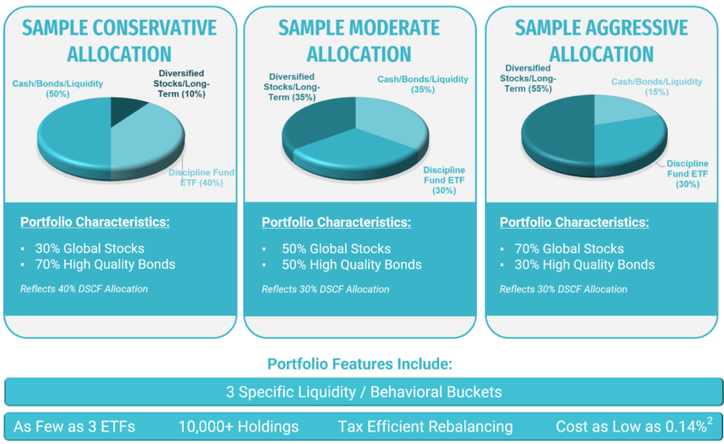 Sample Portfolios Discipline Funds