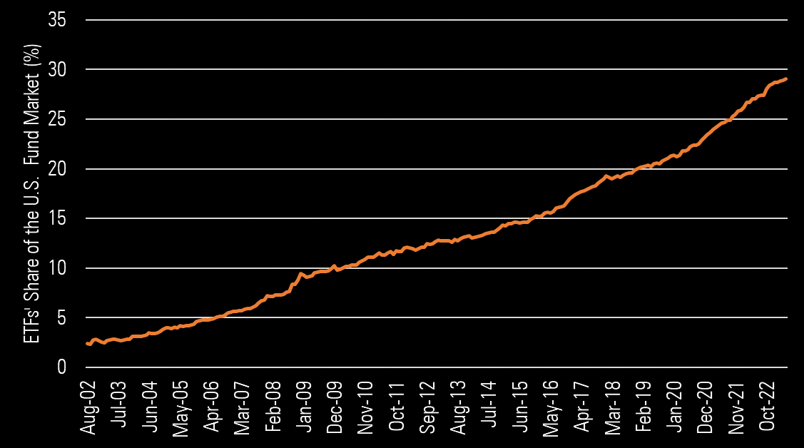 Chart Of The Week – The ETF Bull Market Is Still Early – Discipline Funds