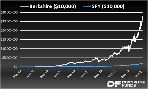 BRK SPY Comment ne pas investir comme Warren Buffett